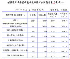 技术引进聚焦电子通信制造业与软件转让的双轮驱动